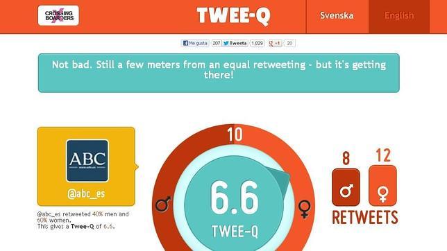 El 63% de los «retuits» los realizan los hombres