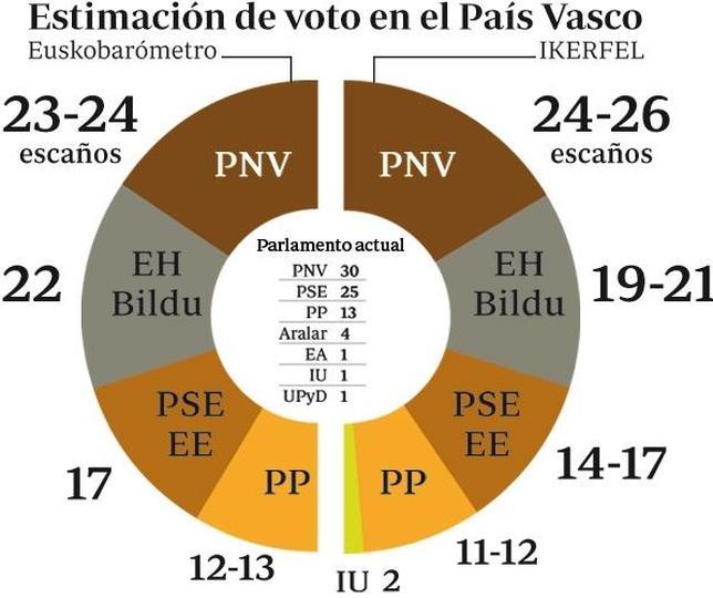Elecciones vascas 21-O: López se arroga el final de ETA como el «mayor logro de la época democrática»