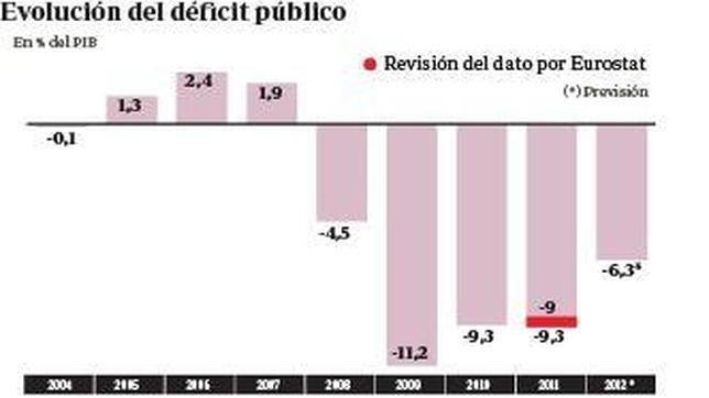 El déficit de 2011 podría elevarse hasta el 9,3% del PIB por las ayudas a la CAM