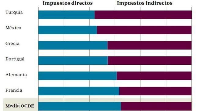 Turquía bate los récords de impuestos más altos del mundo