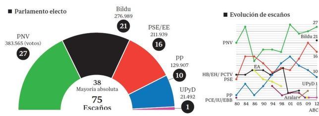 Elecciones vascas 2012: los nacionalistas bajan en votos pero aumentan su número de escaños