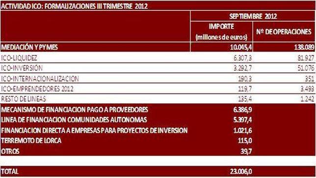 Los créditos del ICO han crecido un 66% en los nueve primeros meses del año