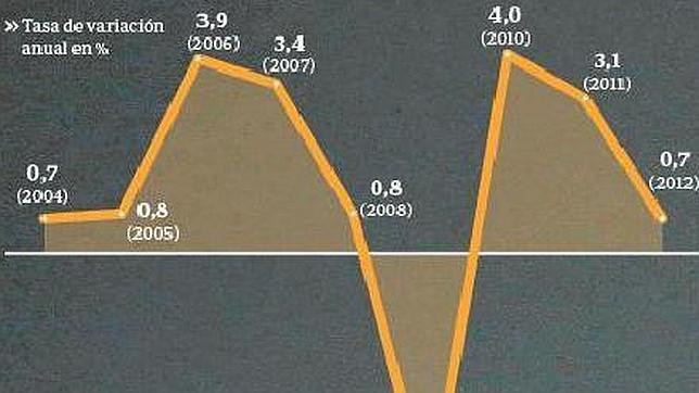 Alemania empieza a «pagar» la crisis y cae un 0,5% en el último trimestre