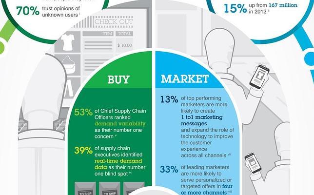 Hacia dónde va el futuro del comercio electrónico
