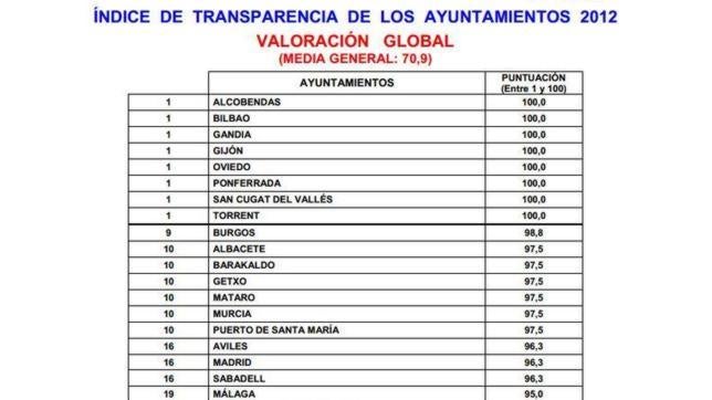 Los ocho Ayuntamientos de España más transparentes
