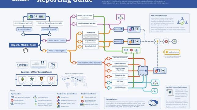 Así resuelve Facebook los problemas de sus usuarios