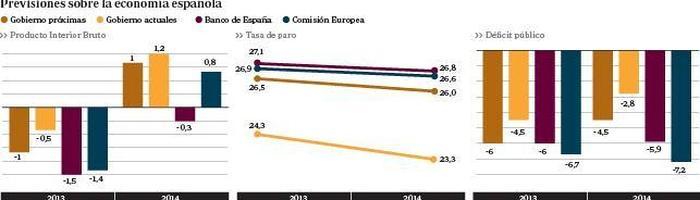 Economía prevé que el paro supere el 26% este año con una caída del PIB del 1%