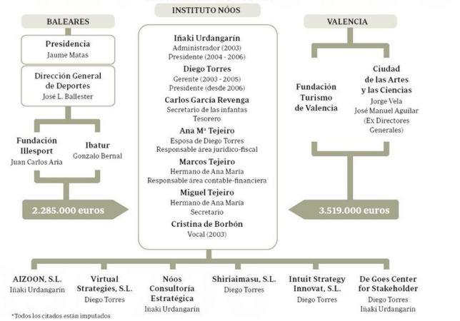 Urdangarín y su exsocio «actuaron con un desmedido ánimo de lucro», según el juez