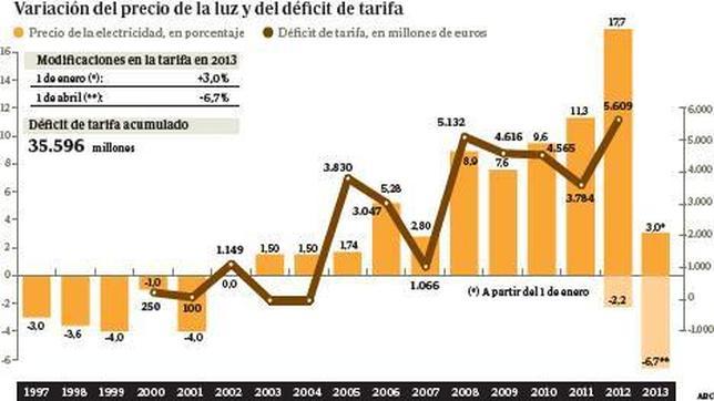 El Ministerio de Industria recortará 1.800 millones a eléctricas y renovables