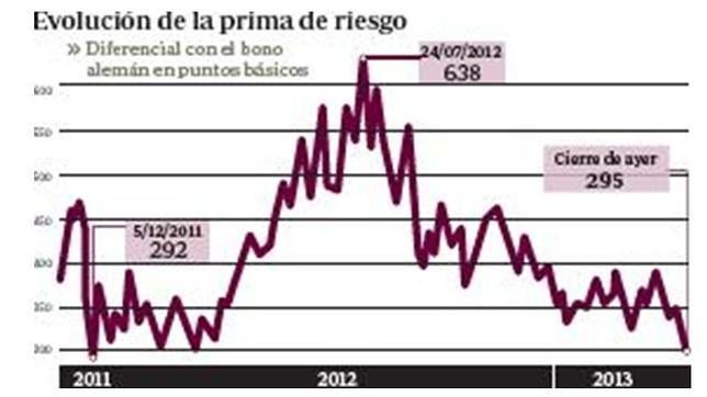 La prima de riesgo abre por debajo de los 300 puntos por primera vez ...