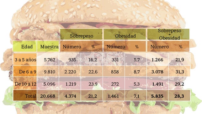 La obesidad infantil se estanca en España pese a la crisis