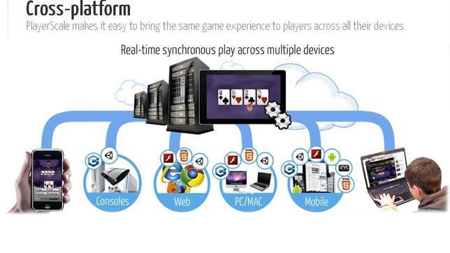 Yahoo! adquiere la plataforma de juegos PlayerScale