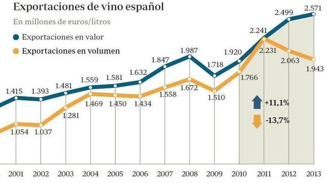 El vino español, decidido a conquistar el mundo