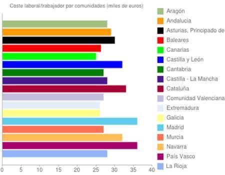 El sueldo medio se redujo un 0,6% en 2012, hasta los 22.635 euros