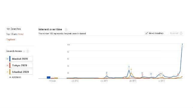 Madrid 2020 supera a Estambul y a Tokio en búsquedas mundiales de Google