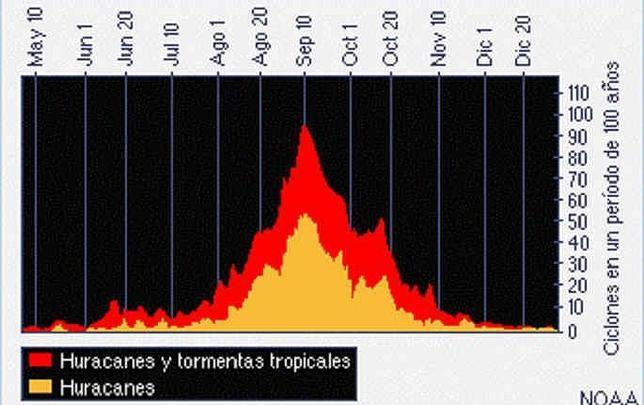 Repunta la temporada de huracanes en el Atlántico en el mes más favorable para su formación