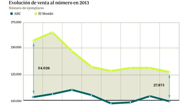 ABC, el gran diario nacional que mejor se ha comportado durante el verano