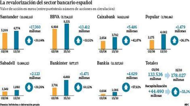 La Banca gana en Bolsa desde junio más de lo que recibió de Europa