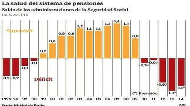 Ninguna región pagaría sus pensiones sólo con las cuotas de sus trabajadores