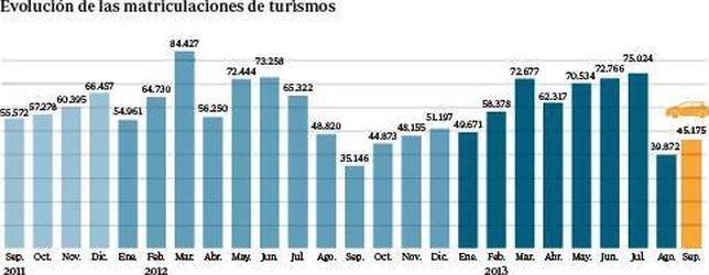 Hoy entra en vigor el Plan PIVE 4 para renovar 70.000 automóviles