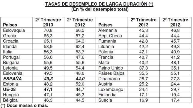 España se sitúa entre los diez países de la UE con más paro de larga duración
