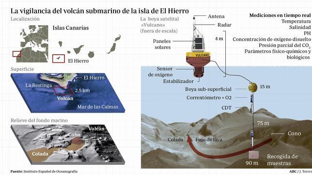 Ojos submarinos para vigilar el volcán de El Hierro