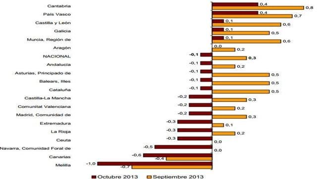 La inflación bajó en once autonomías