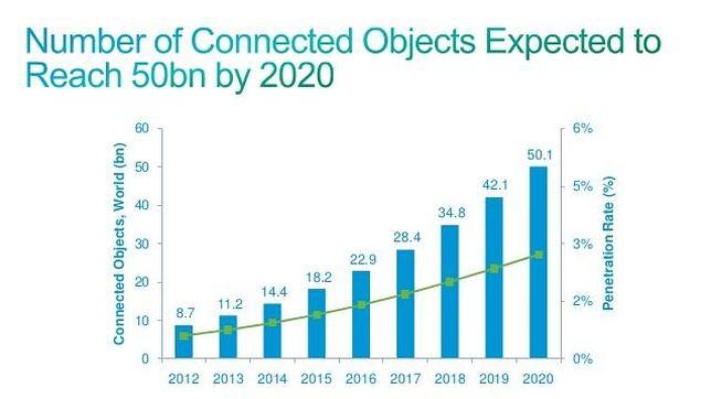 Gráfico de Cisco que muestra la evolución de los objetos que se espera estén conectados a la Red hasta el año 2020