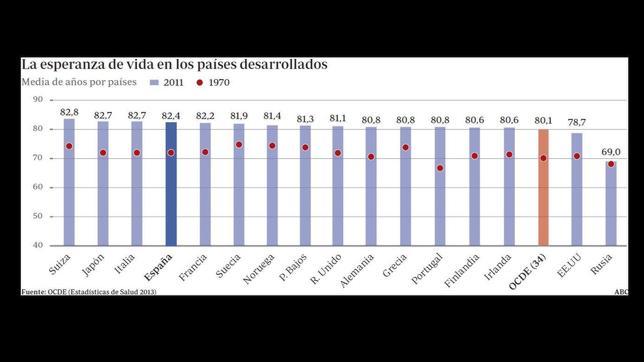 Vivimos más y morimos menos por cáncer que la media de la OCDE