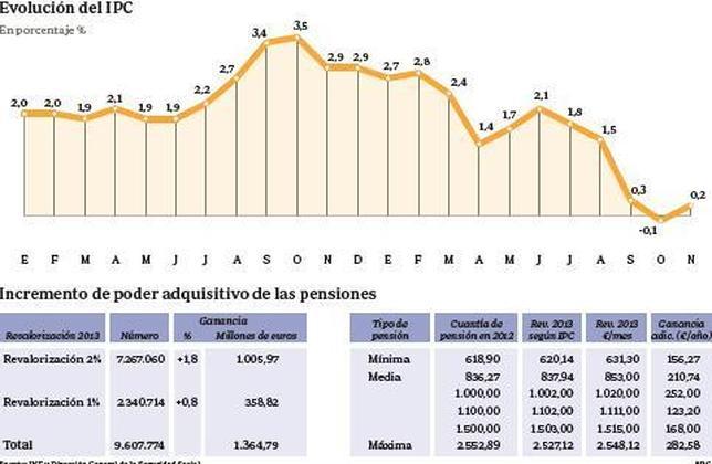 Los pensionistas ganan 1.365 millones de poder adquisitivo por el freno del IPC