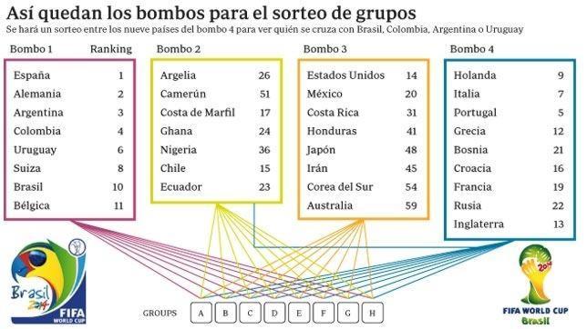La FIFA despeja el camino de Brasil en el Mundial