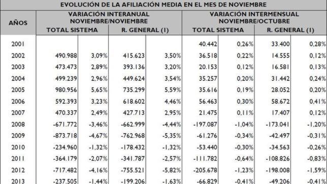 La Seguridad Social pierde 66.829 afiliados