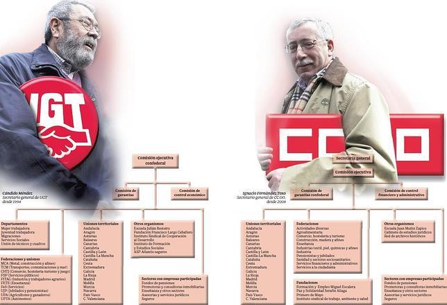 Sindicatos: cuando la falta de transparencia arroja beneficios