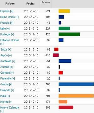 La prima de riesgo, en su nivel más bajo desde junio de 2011