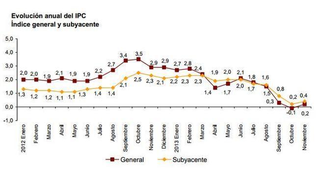 La inflación vuelve a tasas positivas en noviembre y se sitúa en el 0,2%