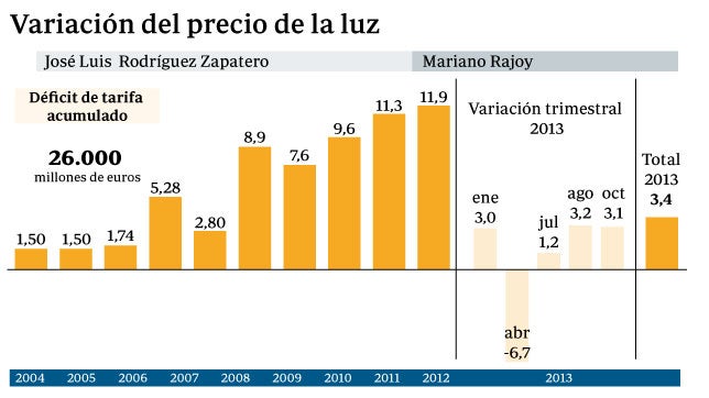 El precio de la luz podría registrar una subida histórica de más del 10% en enero