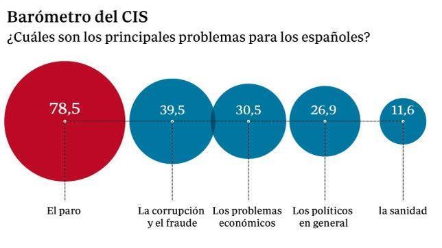 Enero realza la preocupación ciudadana por el paro, que aún resiente la crisis