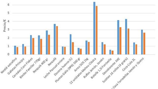 Un 20% de ahorro entre el supermercado más caro y el más barato
