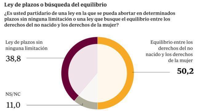 La mitad de los votantes socialistas no respaldan la ley de plazos de Zapatero