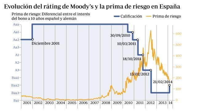 España supera la reválida de los mercados