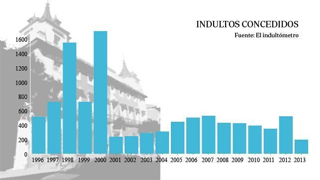 Crimen, castigo... e indulto
