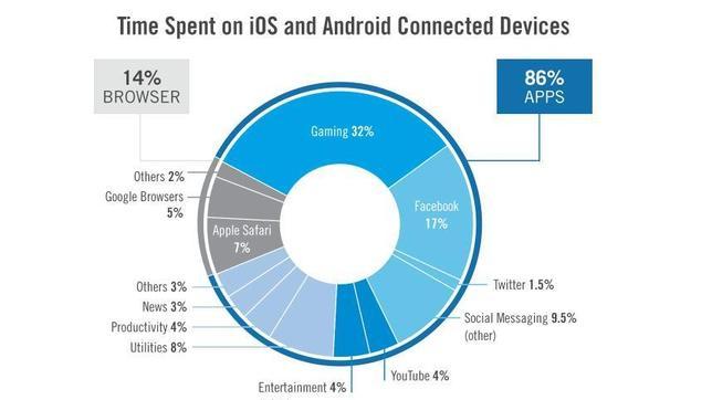Dos horas y 42 minutos, el tiempo medio que se gasta usando el móvil