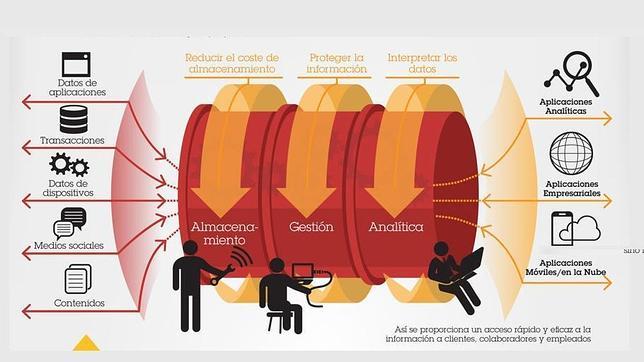 Cada día se generan más de 2,5 trillones de bytes de información