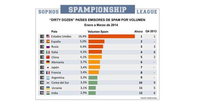 España, el segundo país que genera más spam