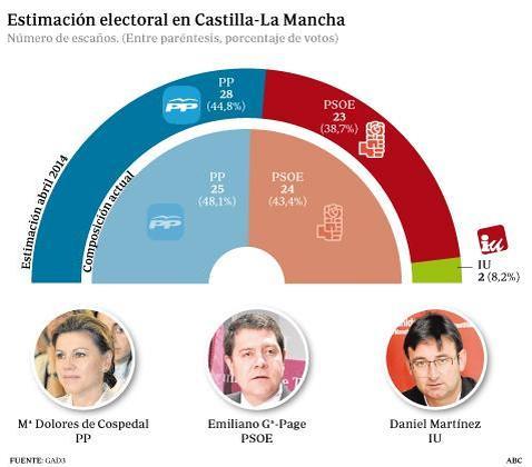 El PP refuerza su mayoría absoluta con 28 diputados frente a los 23 del PSOE