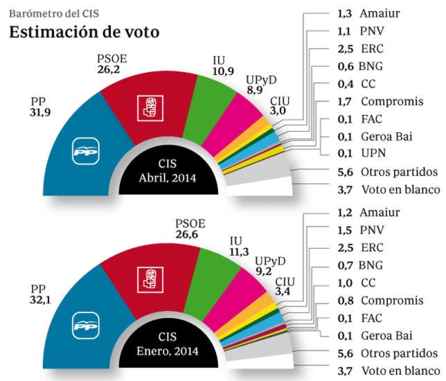 El PP aumenta su ventaja sobre el PSOE hasta los 5,7 puntos, según el CIS