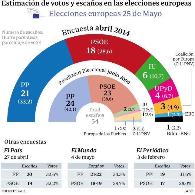 El PSOE se desfonda antes de arrancar la campaña europea