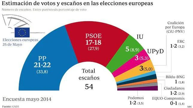 La recuperación económica impulsa el voto del PP y hunde más al PSOE