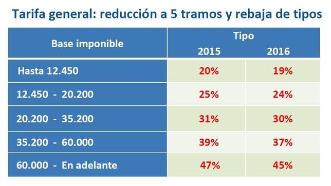 Hacienda baja el tipo mínimo del IRPF del 24,75% al 20% en 2015 y al 19% en 2016