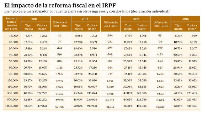 Las rentas superiores a 100.000 euros pagarán más tras la reforma que en 2011